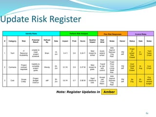 Update Risk Register
Identify Risks Perform Risk Analysis Plan Risk Responses Control Risks
# Category Risk
Potential
Result
Defined
By
Date Impact Prob Score
Qualtve
Impact
Risk
Strat
Notes Owner Status Date Notes
1 Tech
IT
Resource
Availability
Unable to
meet
project
schedule
Brian
15-
Jun
0.4 Y 0.6 0.24 Y
Mod
impact to
sched
Avoid,
extend
sched
With
Apprvd
Sponsor
Chg
Rqst
PM
Jeff
Projct
on
sched
Risk
Closed
31 -
Oct
Tech
Tasks
Cmplt
2 Contracts
Project
contract
negotiate
Inability to
complete
project
goals
Wendy
22-
Jun
0.3 M 0.9 0.27 M
Mod
impact to
goals
Transf
er risk
with
contrct
Fixed
Price
Cont
Limits
Addtl
Risk
PM
Jeff
Cont
Cmplt
Risk
Closed
16 -
Aug
Cont
Cmplt
3 Cost
Scope
Creep
Project
Budget
Overrun
Jeff
30-
Jun
0.8 M 0.7 0.56 M
Signf
impact to
cost
Accept
use
Cont
Resrv
With
Apprvd
Sponsor
Chg
Rqst
PM
Jeff
No
Chg
25 -
Nov
Proj
within
revised
budget
Note: Register Updates in Amber
61
 