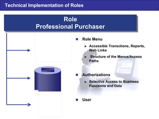 Role Professional Purchaser Role Professional Purchaser Technical Implementation of Roles  Role Menu  Accessible Transctions , Reports, Web Links  Structure of the Menus/Access Paths  Authorizations  Selective Access to Business Functions and Data  User 
