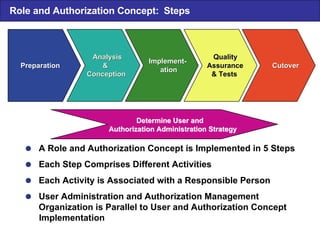 Role and Authorization Concept: Steps Preparation Preparation Analysis Analysis & & Conception Conception  A Role and Authorization Concept is Implemented in 5 Steps  Each Step Comprises Different Activities  Each Activity is Associated with a Responsible Person  User Administration and Authorization Management Organization is Parallel to User and Authorization Concept Implementation Implement- Implement- ation ation Quality Quality Assurance Assurance & Tests & Tests Cutover Cutover Determine User and Determine User and Authorization Administration Strategy Authorization Administration Strategy 