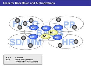 BASIS PP HR SD/ MM FI/ CO KU KU BC BC KU KU KU KU KU KU BC BC KU KU Team for User Roles and Authorizations KU  =  Key User  BC = Basis User (technical  authorization management) 