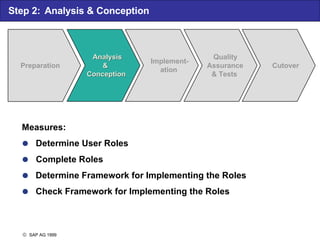  SAP AG  1999 Step 2: Analysis & Conception Preparation Implement- ation Quality Assurance & Tests Cutover Analysis Analysis & & Conception Conception Measures:  Determine User Roles  Complete Roles  Determine Framework for Implementing the Roles  Check Framework for Implementing the Roles 