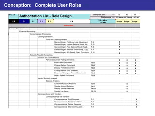 FI_ Manag AP_ Manag AP_ Acc Authorization List - Role Design Business Processes Financial Accounting General Ledger Processing Closing Operations Profit and Loss Adjustment General ledger: Profit and Loss Adjustment General ledger: Update Balance Sheet Adj . General ledger: Post Balance Sheet Readj . General ledger: Balance Sheet Readj ., Log General ledger: B/S Readj ., Spec. Functions Accounts Payable Accounting Invoices and Credit Memos Parked Document Posting [Vendors] Post Parked Document Change Parked Document Display Parked Document Change Parked Doc. (Header) Document Changes:  Parked Documents Reject Parked Document Vendor Account Analysis Balance Analysis Customer Account Analysis Vendor Account Balance Display Vendor Balances Vendor Line Items Correspondence with Vendors Correspondence with Vendors Correspondence: Print Requests Correspondence: Print Internal Docs. Correspondence: Delete Requests Correspondence: Maintain Requests Instruction... Enterprise area Rollenname Scope  Scope  Scope FI  FI  FI x x x x x x  x  x x  x  x x  x  x x  x  x x  x  x x  x  x x x x x x x x x Conception:  Complete User Roles  (1) F.50 F.5D F.5E F.5F F.5G FBV0 FBV2 FBV3 FBV4 FBV5 FBV6 FD11 FK10 FK10N FBL1N F.61 F.62 F.63 F.64 