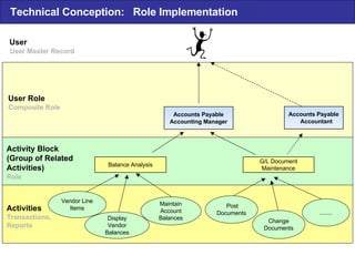 Balance Analysis Vendor Line Items Display Vendor Balances Maintain Account Balances G/L Document Maintenance Accounts Payable Accounting Manager Post Documents Change Documents ........ Activity Block (Group of Related Activities) Role Activities Transactions, Reports User Role Composite Role Accounts Payable Accountant User User Master Record Technical Conception:  Role Implementation  (1) 