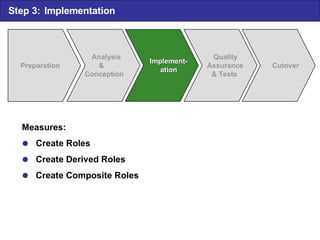 Step 3: Implementation Preparation Quality Assurance & Tests Cutover Analysis  &  Conception Implement- Implement- ation ation Measures:  Create Roles  Create Derived Roles  Create Composite Roles 