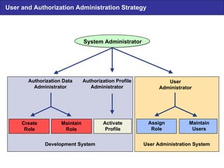 Development System User Administration System User and Authorization Administration Strategy System Administrator Authorization Data Administrator Create Role Authorization Profile Administrator User Administrator Maintain Users Assign Role Activate Profile Maintain Role 