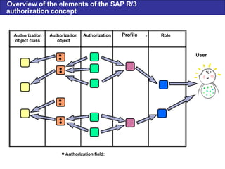 Authorization object class Authorization object Authorization Profile - Role User  Authorization field: Overview of the elements of the SAP R/3 authorization concept 