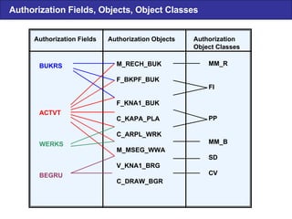 Authorization Fields, Objects, Object Classes Authorization Fields Authorization Objects Authorization Object Classes BUKRS ACTVT WERKS BEGRU M_RECH_BUK F_BKPF_BUK F_KNA1_BUK C_KAPA_PLA C_ARPL_WRK M_MSEG_WWA V_KNA1_BRG C_DRAW_BGR MM_R FI PP MM_B SD CV 