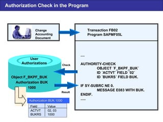 Authorization Check in the Program Change Accounting Document Transaction FB02 Program SAPMF05L .... AUTHORITY-CHECK OBJECT  ´F_BKPF_BUK ´ ID  ´ACTVT ´ FIELD  ´02 ´ ID  ´BUKRS ´ FIELD BUK. IF SY-SUBRC NE 0. MESSAGE E083 WITH BUK. ENDIF. .....  User Authorizations Object F_BKPF_BUK Authorization BUK 1000 Check Result Field  Value ACTVT  02, 03 BUKRS 1000 Authorization BUK 1000 Authorization BUK 1000 