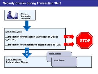 Security Checks during Transaction Start Change Accounting Document System Program Authorization for transaction (Authorization Object S_TCODE)? Authorization for authorization object in table TSTCA? No No No No ABAP Program Authorization Checks Y Y E E S S Initial Screen Next Screen STOP STOP 