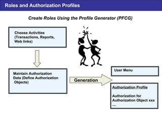 Roles and Authorization Profiles Create Roles Using the Profile Generator (PFCG) Choose Activities (Transactions, Reports,  Web links) Maintain Authorization Data (Define Authorization Objects) Generation User Menu Authorization Profile Authorization for Authorization Object xxx .... 