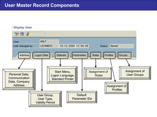 User Master Record Components Personal  Personal  Data Data , , Communication Communication Data Data ,  ,  Company Company Address Address User Group User Group , , User  User  Type, Type, Validity Period Validity Period Start  Start  Menu Menu , , Logon Logon Language Language , , Standard Printer Standard Printer Default  Default  Parameter  Parameter  IDs IDs Assignment of  Assignment of  Profiles Profiles Address  Logon Data  Defaults  Parameters  Roles  Profiles  Groups Display  Display  User User Saved User Last  changed by Assignment of Assignment of User Groups User Groups Assignment of  Assignment of  Roles Roles 