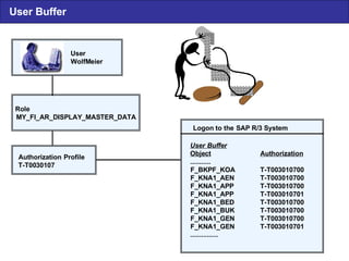 User Buffer User WolfMeier Role MY_FI_AR_DISPLAY_MASTER_DATA Authorization  Profile T-T0030107 Logon to  the SAP R/3 System User  Buffer Object Authorization ........... F_BKPF_KOA T-T003010700 F_KNA1_AEN T-T003010700 F_KNA1_APP T-T003010700 F_KNA1_APP T-T003010701 F_KNA1_BED T-T003010700 F_KNA1_BUK T-T003010700 F_KNA1_GEN T-T003010700 F_KNA1_GEN T-T003010701 ............... 