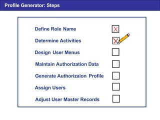 Define Role Name Determine Activities Design User Menus Maintain Authorization Data Generate Authorizaion Profile Assign Users Adjust User Master Records Profil e G enerator:  Steps 