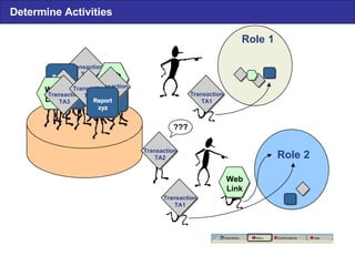 Determine Activities Description  Menu  Authorizations  User Web Link Transaction TA1 Role 1 Role 2 Transaction TA1 ??? Transaction TA2 Report Report xyz xyz Transaction TA1 Web Link Report Report xyz xyz Report Report xyz xyz Transaction TA1 Web Link Transaction TA3 Transaction TA1 Transaction TA1 Report Report xyz xyz 