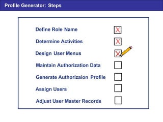 Profile Generator: Steps Define Role Name Determine Activities Design User Menus Maintain Authorization Data Generate Authorizaion Profile Assign Users Adjust User Master Records 