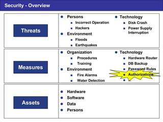  Technology  Hardware Router  DB Backup  Password Rules  Authorizations  ...  Organi z ation  Procedures  Training  Environment  Fire Alarms  Water Detection  Technology  Disk Crash  Power Supply Interruption Threats Measures Assets  Persons  Incorrect Operation  Hackers  Environment  Floods  Earthquakes Security - Overview  Hardware  Software  Data  Persons 