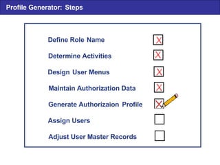 Profile Generator: Steps Define Role Name Determine Activities Design User Menus Maintain Authorization Data Generate Authorizaion Profile Assign Users Adjust User Master Records 