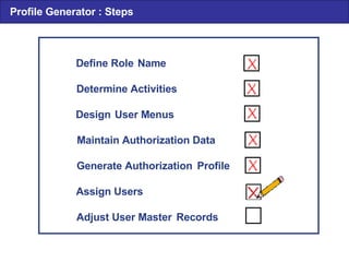 Define Role  Name Determine Activities Design  User Menus Maintain Authorization Data Generate Authorization  Profile Assign Users Adjust User Master  Records Profil e Generator  :  Steps 