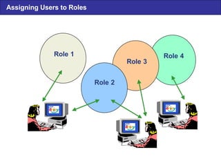 Role  4 Role  3 Assigning Users to Roles Role  1 Role  2 