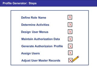 Profile Generator: Steps Define Role Name Determine Activities Design User Menus Maintain Authorization Data Generate Authorizaion Profile Assign Users Adjust User Master Records 