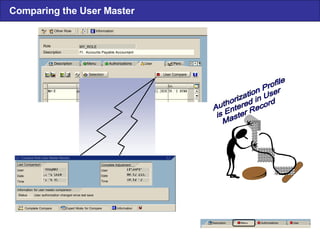 Comparing the User Master Description  Menu  Authorizations  User Description  Menu  Authorizations  User  Pers ... Selection  User Compare Role Description MY_ROLE FI: Accounts  Payable Accountant Other Role  Information Last  Comparison User Date Time Complete Adjustment User Date Time Information  for user master comparison Status  User authorization changed since last save Complete Compare Expert  Mode  for Compare  Information Compare Role User Master Record 