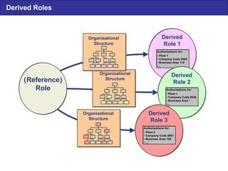 Derived Roles ( Reference ) Role Authorizations for : • Plant 1 • Company Code 0020 • Business Area 110 • ... Authorizations for : • Plant 1 • Company Code 0020 • Business Area * • ... Organisational Structure Organisational Structure Organisational Structure Derived Role 3 Authorizations for : • Plant 2 • Company  Code 0001 • Business Area 100 • ... Derived Role 1 Derived Role 2 