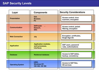 SAP Security Levels Security Considerations Access control, virus  scanners, encryption Access control, packet filtering, encryption Layer Components GUI, Browser, PC SAProuter , Network, SNC Presentation Communication SAP users, password rules, authorizations Access to SAP tables,  backup, consistency Access to SAP files,  OS services Application modules,  work processes,  interfaces Relational database UNIX, Windows NT, OS/ 400, OS 390 Application Database Operating System Encryption, certificates,  Single Sign-On ITS Web Connection 
