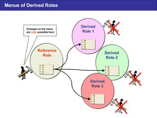 Menus of Derived Roles Reference Role Derived Role 1 Changes  to  the menu are only possible here Derived Role 2 Derived Role 3 
