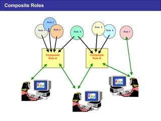 Composite Roles Role 1 Role 2 Role 3 Role  4 Role  6 Role  5 Composite Role A Composite Role B Role 7 