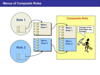 Menus of Composite Roles Role 1 Menu Role 1 Menu Role 2 Role 2 Menu Role 1 Menu Role 2 Composite Role Changes  to  the  Entire Menu  Are Possible ! 