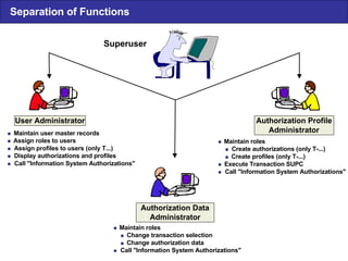 Separation of Functions User Administrator Authorization Data Administrator Authorization Profile Administrator  Maintain user master records  Assign roles to users  Assign profiles to users (only T...)  Display authorizations and profiles  Call "Information System Authorizations" Superuser  Maintain roles  Change transaction selection  Change authorization data  Call "Information System Authorizations"  Maintain roles  Create authorizations (only T-...)  Create profiles (only T-...)  Execute Transaction SUPC  Call "Information System Authorizations" 
