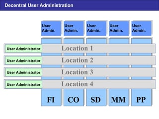 PP User Admin. MM User Admin. SD User Admin. CO User Admin. FI User Admin. Location 1 Location 2 Location 3 Location 4 User Administrator User Administrator User Administrator User Administrator Decentral User Administration 