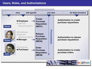 Create Purchase Requisition (ME51) Order Purchase Requisition (ME58) Release Purchase Requisition (ME54) Employees  have roles  with specific functions  and need  authorizations  for these functions Employees  Employees  have roles  roles  with specific functions  functions  and need  authorizations  authorizations  for these functions Users, Roles, and Authorizations Karen Karen Susan Susan John John Procurement  Employee  Service Representative  Employee  Service Representative  Manager  Employee  Purchaser Authorization to create purchase requisitions Authorization to release purchase requisitions Authorization to create purchase orders 