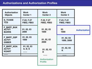 Authorizations and Authorization Profiles Authorization Objects Work Center 1 Work Center 2 Work Center 3 F-22, F-27 FB02,...