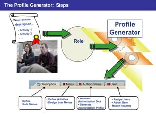 The Profile Generator: Steps Role Profile Generator Work centre description : -  Activity 1 -  Activity 2 - ... Define  Ro...