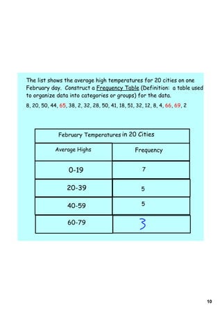 The list shows the average high temperatures for 20 cities on one
February day. Construct a Frequency Table (Definition: a table used
to organize data into categories or groups) for the data.
8, 20, 50, 44, 65, 38, 2, 32, 28, 50, 41, 18, 51, 32, 12, 8, 4, 66, 69, 2




              February Temperatures in 20 Cities

             Average Highs                       Frequency


                   0-19                             7


                  20-39                             5


                  40-59                             5


                  60-79




                                                                            10
 