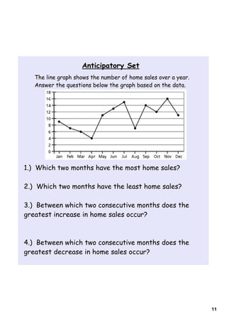 Anticipatory Set
   The line graph shows the number of home sales over a year.
   Answer the questions below the graph based on the data.




1.) Which two months have the most home sales?

2.) Which two months have the least home sales?

3.) Between which two consecutive months does the
greatest increase in home sales occur?



4.) Between which two consecutive months does the
greatest decrease in home sales occur?




                                                                11
 