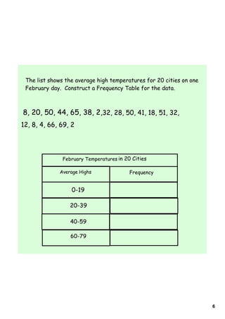 The list shows the average high temperatures for 20 cities on one
 February day. Construct a Frequency Table for the data.



8, 20, 50, 44, 65, 38, 2,32, 28, 50, 41, 18, 51, 32,
12, 8, 4, 66, 69, 2




               February Temperatures in 20 Cities

             Average Highs                Frequency


                  0-19

                 20-39

                  40-59

                  60-79




                                                                     6
 