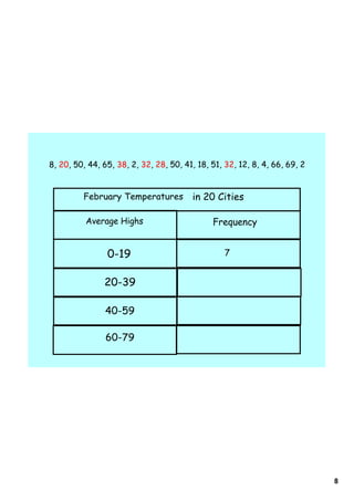 8, 20, 50, 44, 65, 38, 2, 32, 28, 50, 41, 18, 51, 32, 12, 8, 4, 66, 69, 2


         February Temperatures          in 20 Cities

          Average Highs                       Frequency


                0-19                              7


               20-39

               40-59

                60-79




                                                                            8
 
