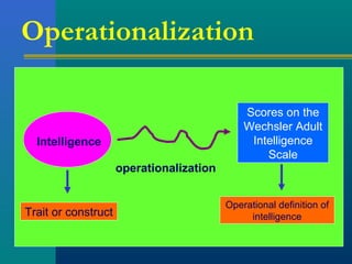 Operationalization 
Intelligence 
Trait or construct 
Scores on the 
Wechsler Adult 
Intelligence 
Scale 
Operational definition of 
intelligence 
operationalization 
 
