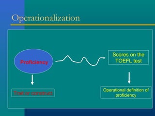 Operationalization 
Proficiency 
Trait or construct 
Scores on the 
TOEFL test 
Operational definition of 
proficiency 
 