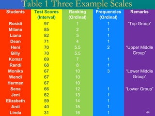 Table 1 Three Example Scales 
Students Test Scores 
(Interval) 
Ranking 
(Ordinal) 
Frequencies 
(Ordinal) 
Remarks 
Rosidi 97 1 1 “Top Group” 
Milano 85 2 1 
Liana 82 3 1 
Dean 71 4 1 
Heni 70 5.5 2 “Upper Middle 
Billy 70 5.5 Group” 
Komar 69 7 1 
Randi 68 8 1 
Monika 67 10 3 “Lower Middle 
Wendi 67 10 Group” 
Herman 67 10 
Sena 66 12 1 “Lower Group” 
Jeni 62 13 1 
Elizabeth 59 14 1 
Ardi 40 15 1 
Linda 31 16 1 44 
 