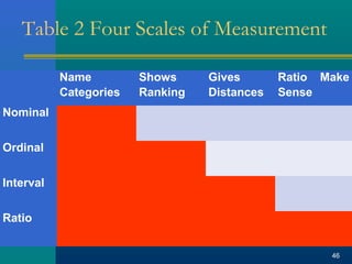 Table 2 Four Scales of Measurement 
Name 
Categories 
Shows 
Ranking 
Gives 
Distances 
Ratio Make 
Sense 
Nominal 
Ordinal 
Interval 
Ratio 
46 
 