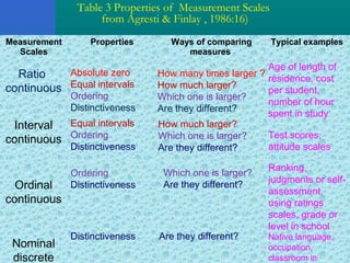 Table 3 Properties of Measurement Scales 
from Agresti & Finlay , 1986:16) 
49 
Measurement 
Scales 
Properties Ways of comparing 
measures 
Typical examples 
Ratio 
continuous 
Interval 
continuous 
Ordinal 
continuous 
Nominal 
discrete 
Absolute zero 
Equal intervals 
Ordering 
Distinctiveness 
Equal intervals 
Ordering 
Distinctiveness 
Ordering 
Distinctiveness 
Distinctiveness 
How many times larger ? 
How much larger? 
Which one is larger? 
Are they different? 
How much larger? 
Which one is larger? 
Are they different? 
Which one is larger? 
Are they different? 
Are they different? 
Age of length of 
residence, cost 
per student, 
number of hour 
spent in study 
Test scores, 
attitude scales 
Ranking, 
judgments or self-assessment, 
using ratings 
scales, grade or 
level in school 
Native language, 
occupation, 
classroom in 
school 
 
