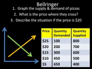 Bellringer
1. Graph the supply & demand of pizzas
2. What is the price where they cross?
3. Describe the situation if the price is $20
Price Quantity
Demanded
Quantity
Supplied
$25 100 800
$20 200 700
$15 300 600
$10 450 500
$5 650 400
 