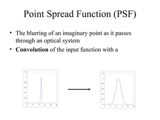 Point Spared Function modulation transfer function (MTF) | PPT