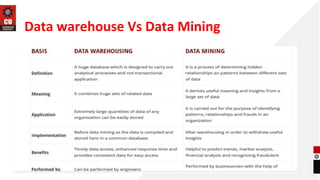 Data warehouse Vs Data Mining
21
 