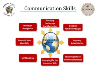 Communication Skills
Communication
Skills
 