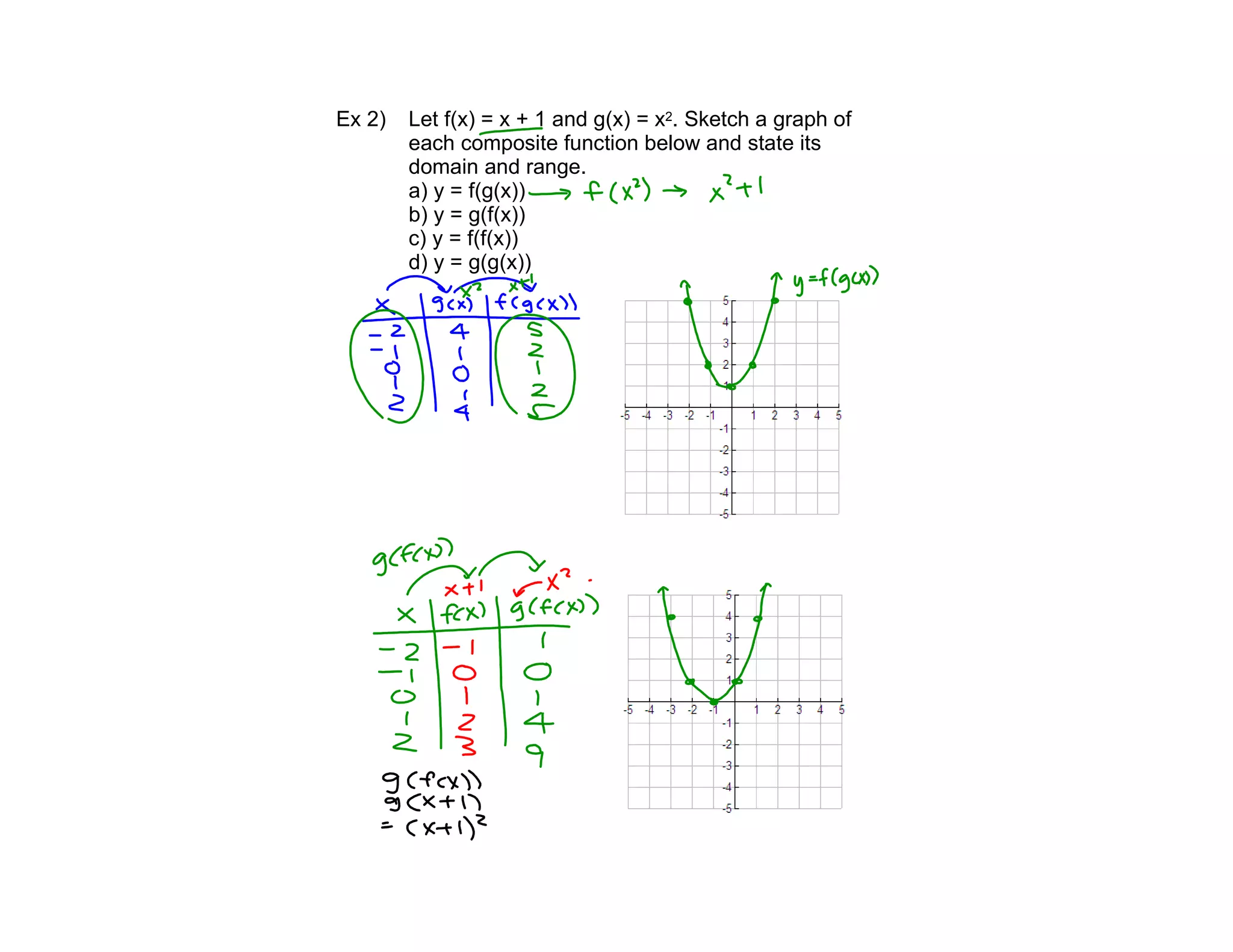 Ex 2) Let f(x) = x + 1 and g(x) = x2. Sketch a graph of
each composite function below and state its
domain and range.
a) y = f(g(x))
b) y = g(f(x))
c) y = f(f(x))
d) y = g(g(x))