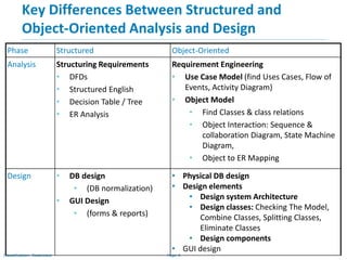 OOAD and UML | PPSX
